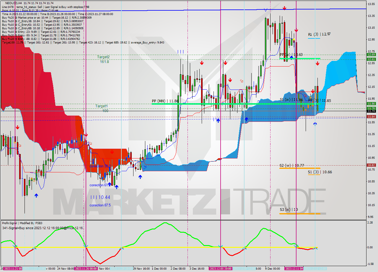 NEOUSD MultiTimeframe analysis at date 2023.12.12 20:00