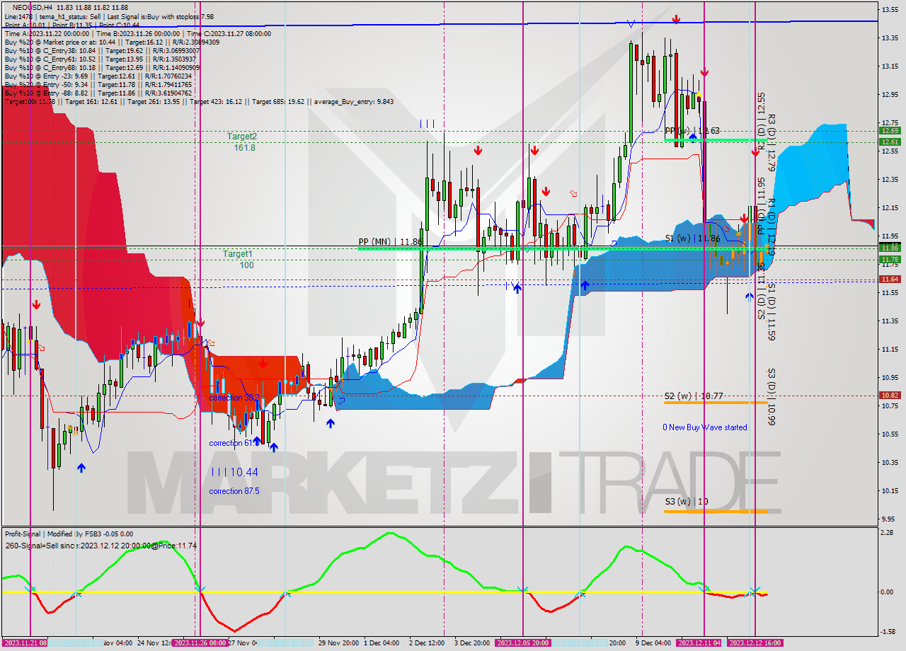 NEOUSD MultiTimeframe analysis at date 2023.12.13 00:05