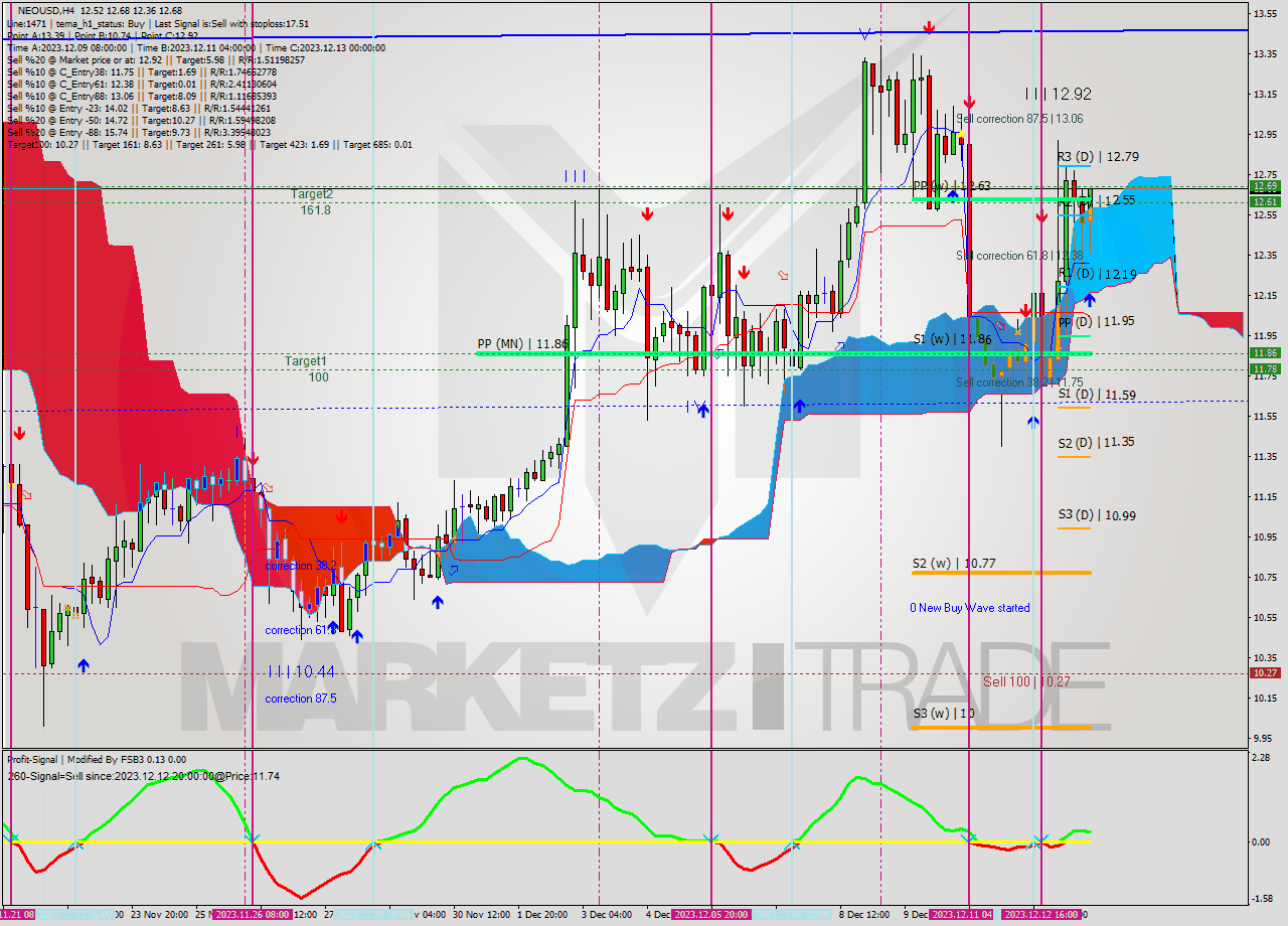 NEOUSD MultiTimeframe analysis at date 2023.12.13 18:08