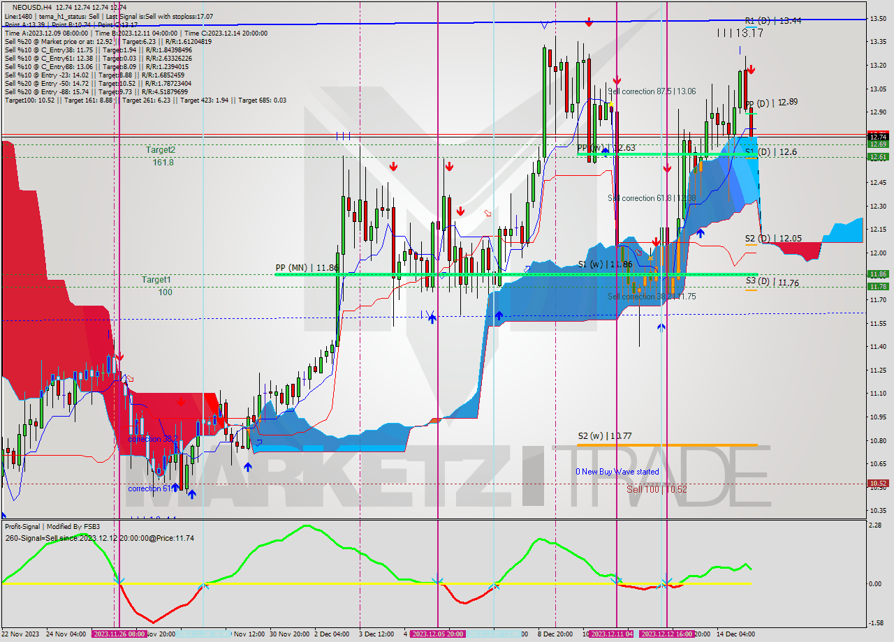 NEOUSD MultiTimeframe analysis at date 2023.12.15 08:00