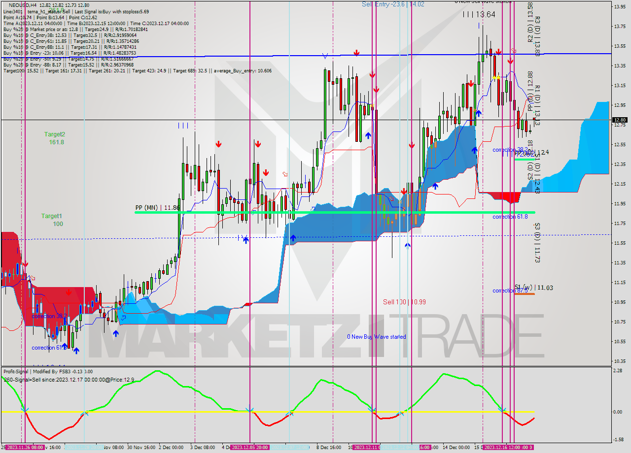 NEOUSD MultiTimeframe analysis at date 2023.12.15 09:24