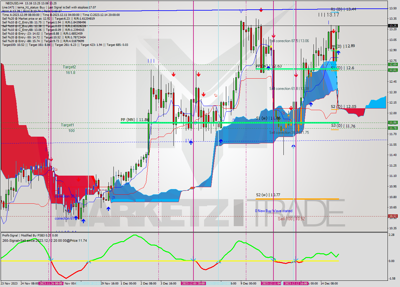 NEOUSD MultiTimeframe analysis at date 2023.12.15 13:01