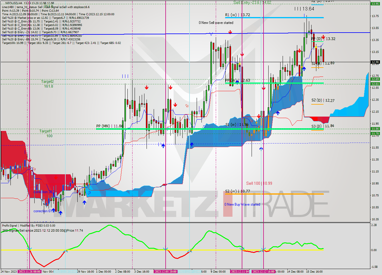 NEOUSD MultiTimeframe analysis at date 2023.12.16 21:38