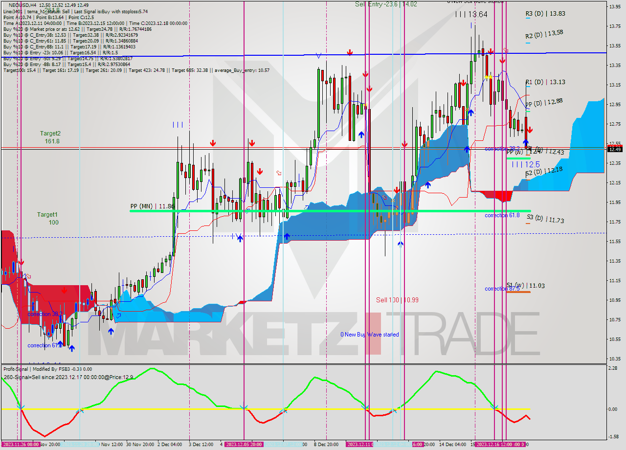 NEOUSD MultiTimeframe analysis at date 2023.12.18 04:00