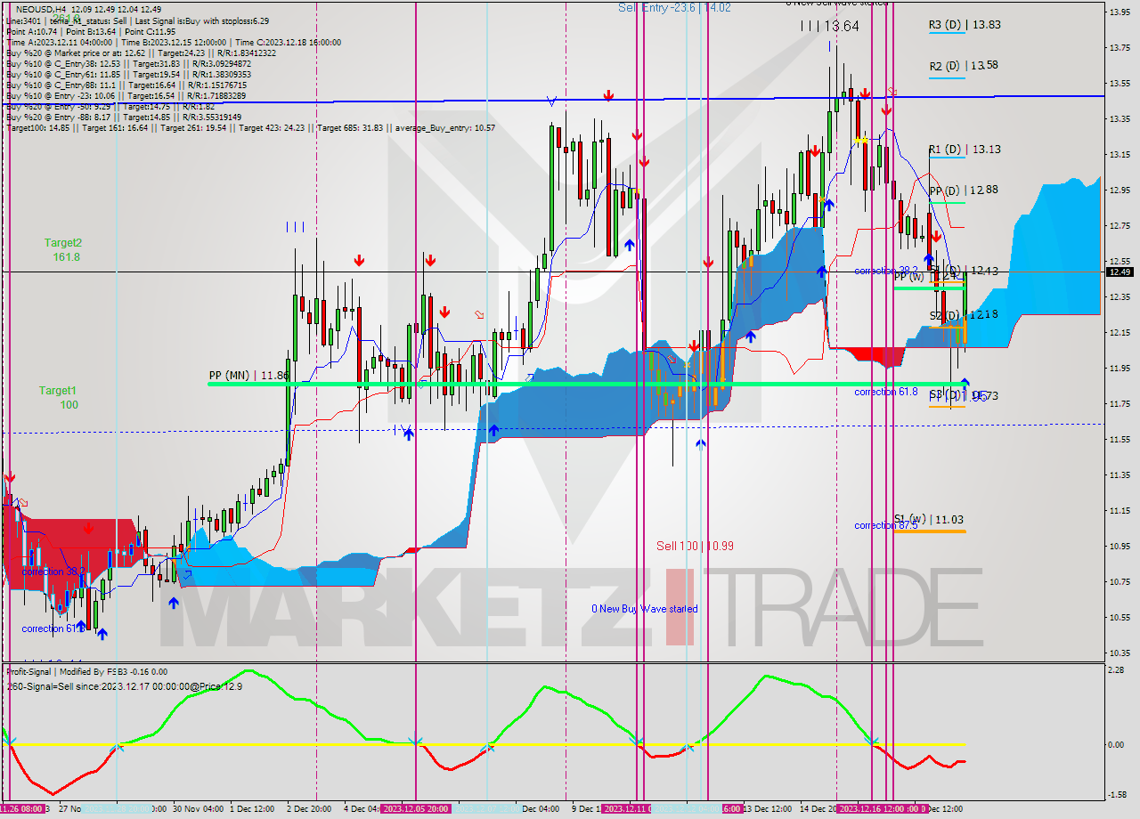 NEOUSD MultiTimeframe analysis at date 2023.12.18 23:39