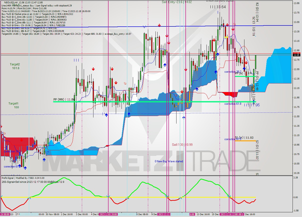 NEOUSD MultiTimeframe analysis at date 2023.12.19 02:16