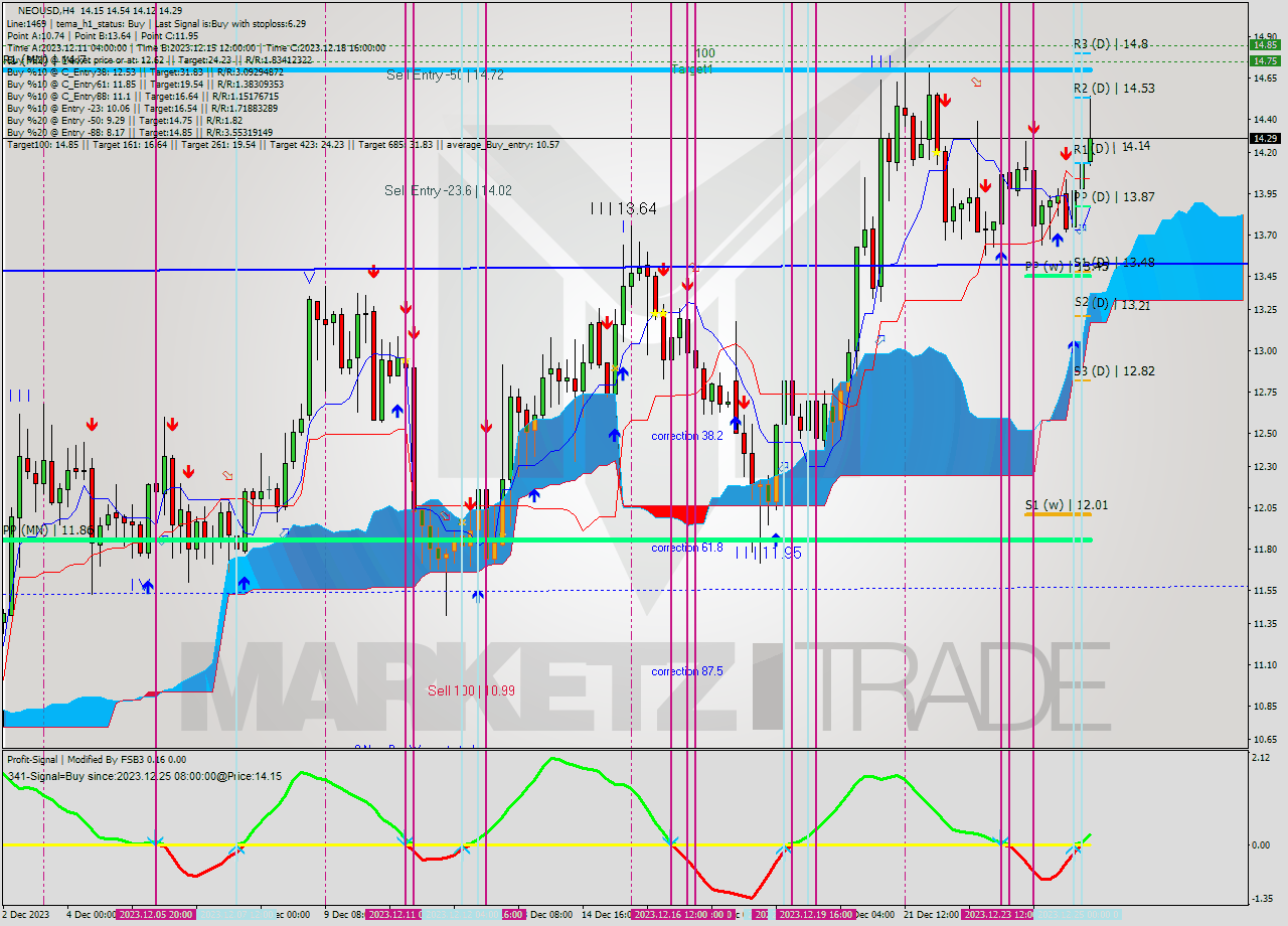 NEOUSD MultiTimeframe analysis at date 2023.12.22 08:42