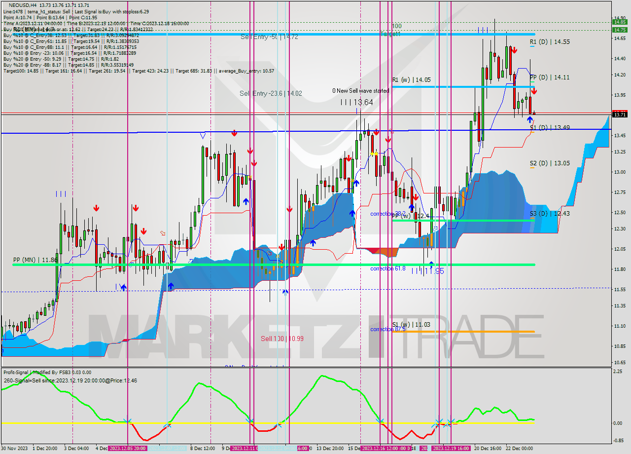 NEOUSD MultiTimeframe analysis at date 2023.12.23 04:00