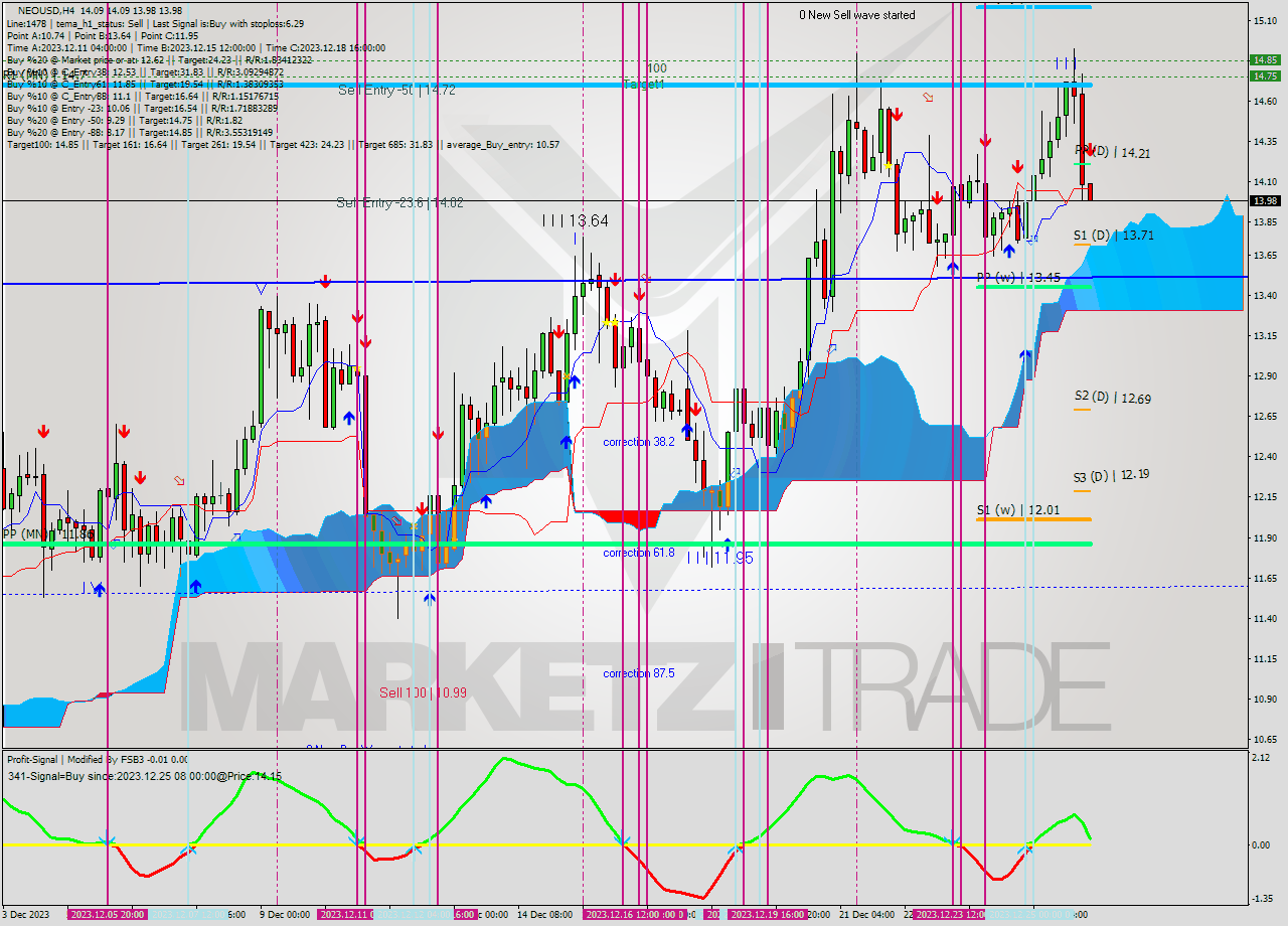 NEOUSD MultiTimeframe analysis at date 2023.12.26 08:01