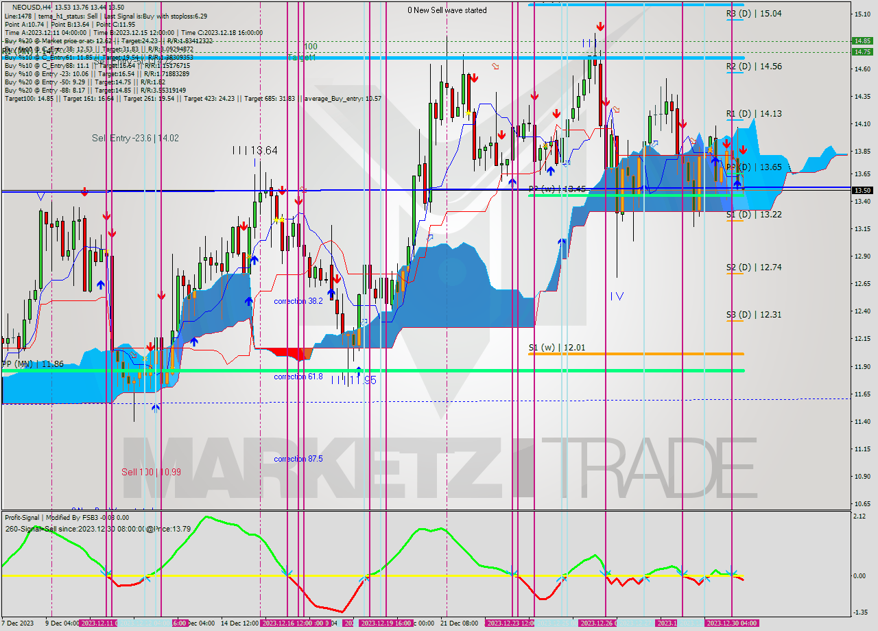 NEOUSD MultiTimeframe analysis at date 2023.12.26 19:20