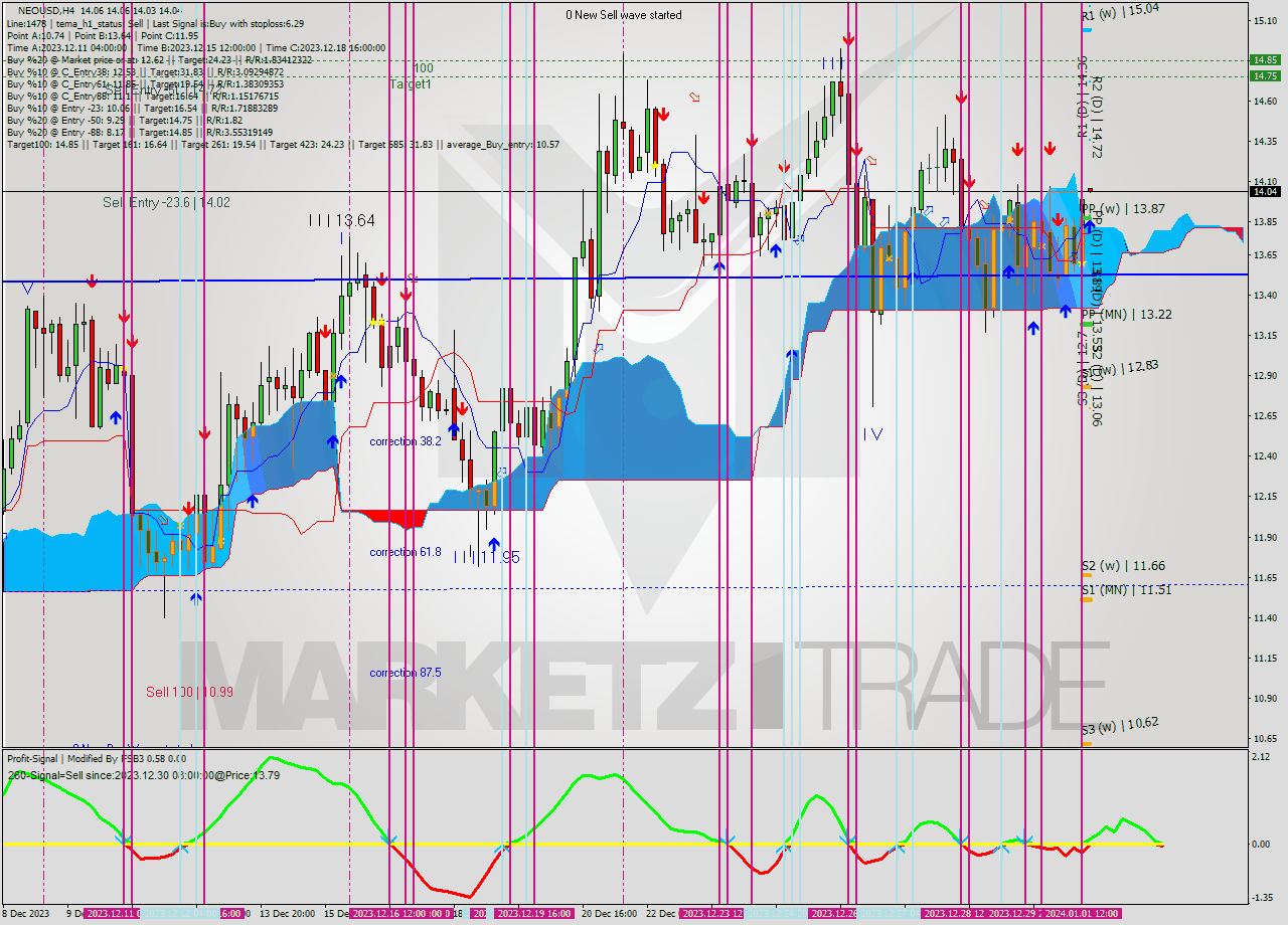 NEOUSD MultiTimeframe analysis at date 2023.12.27 12:05