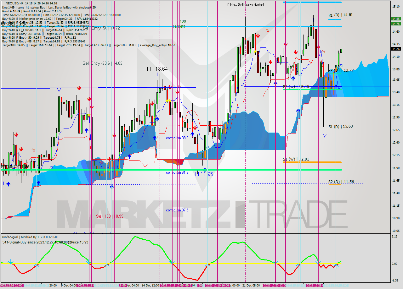 NEOUSD MultiTimeframe analysis at date 2023.12.27 20:05