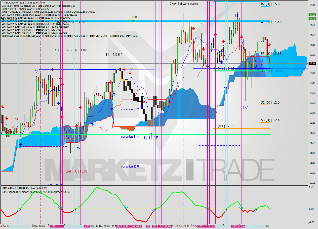 NEOUSD MultiTimeframe analysis at date 2023.12.28 16:17