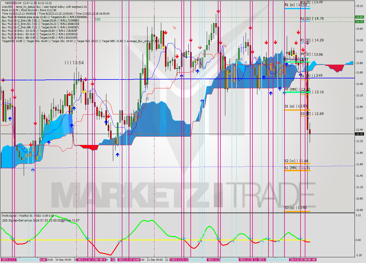 NEOUSD MultiTimeframe analysis at date 2023.12.29 02:32