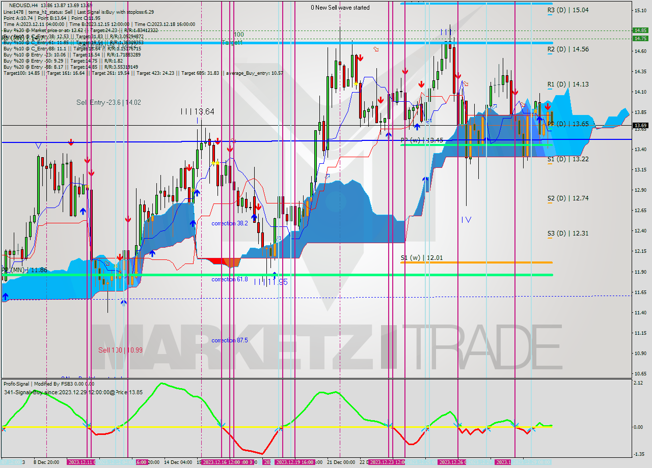 NEOUSD MultiTimeframe analysis at date 2023.12.30 04:41