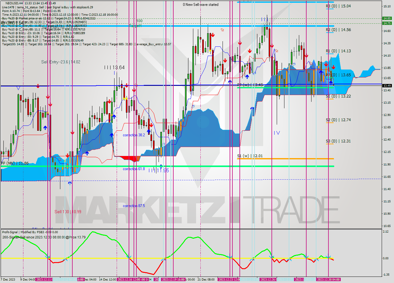 NEOUSD MultiTimeframe analysis at date 2023.12.30 12:23