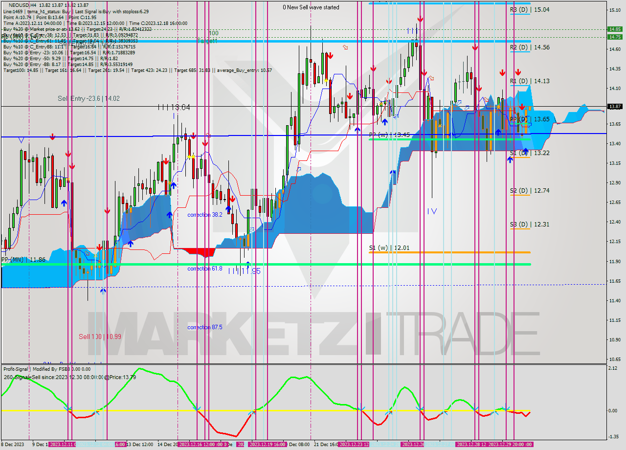 NEOUSD MultiTimeframe analysis at date 2023.12.30 20:02