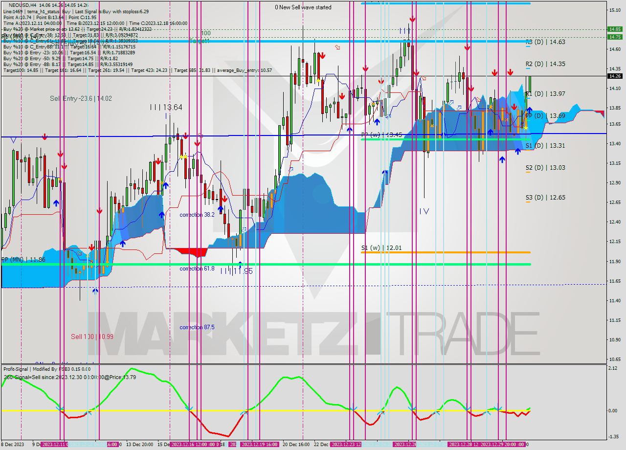 NEOUSD MultiTimeframe analysis at date 2023.12.31 04:25