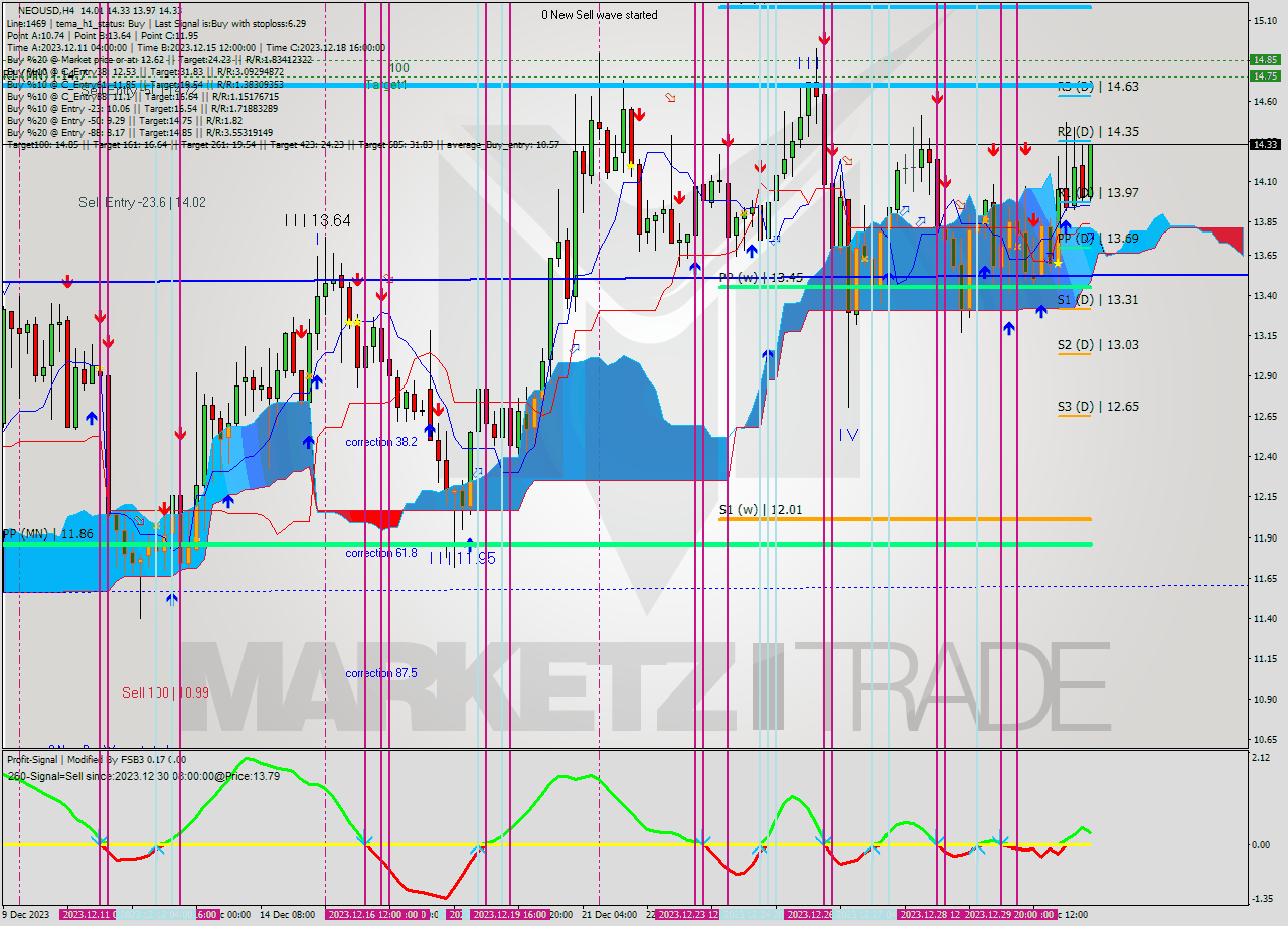 NEOUSD MultiTimeframe analysis at date 2023.12.31 17:01