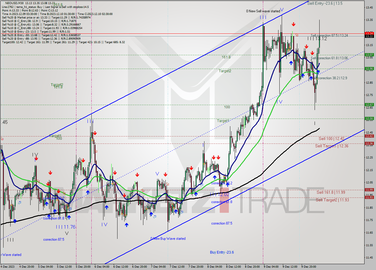 NEOUSD M30 Signal