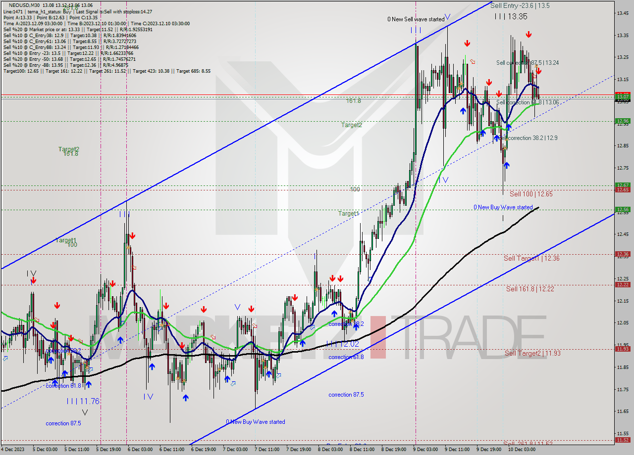 NEOUSD M30 Signal
