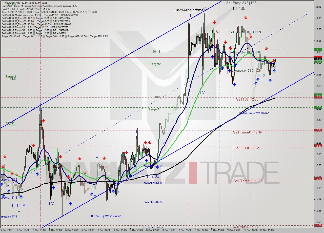 NEOUSD M30 Signal