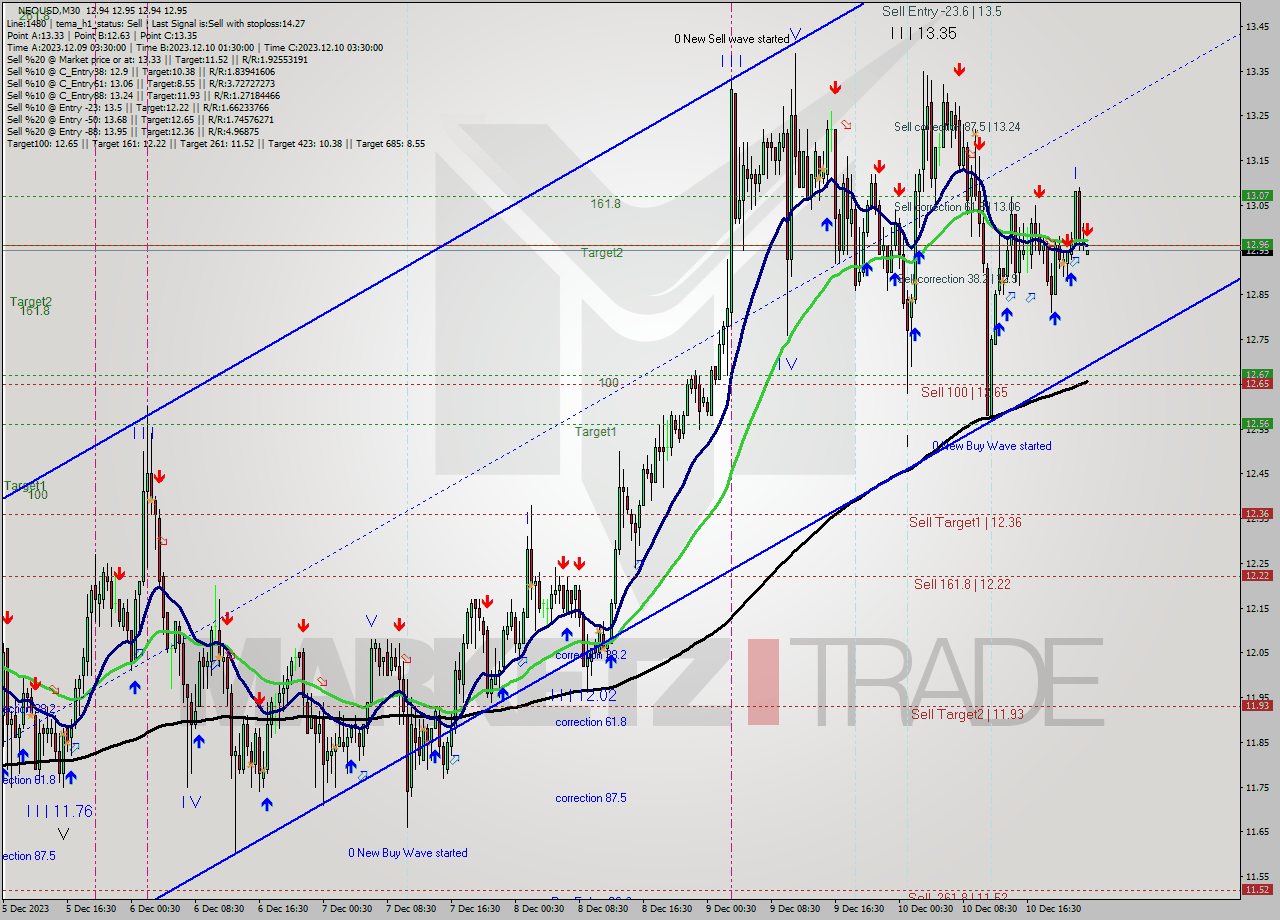 NEOUSD M30 Signal