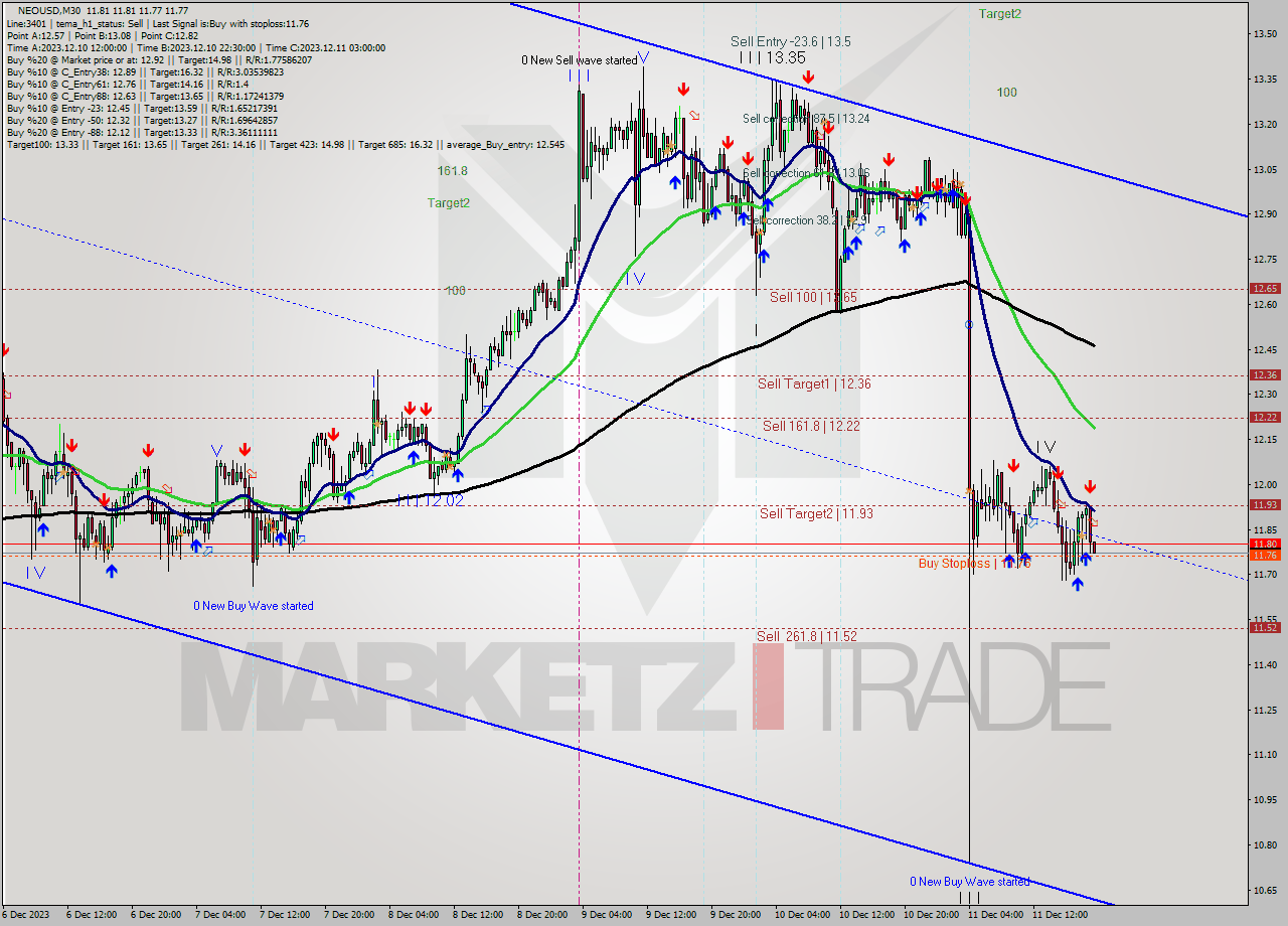 NEOUSD M30 Signal