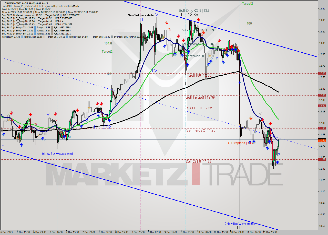 NEOUSD M30 Signal