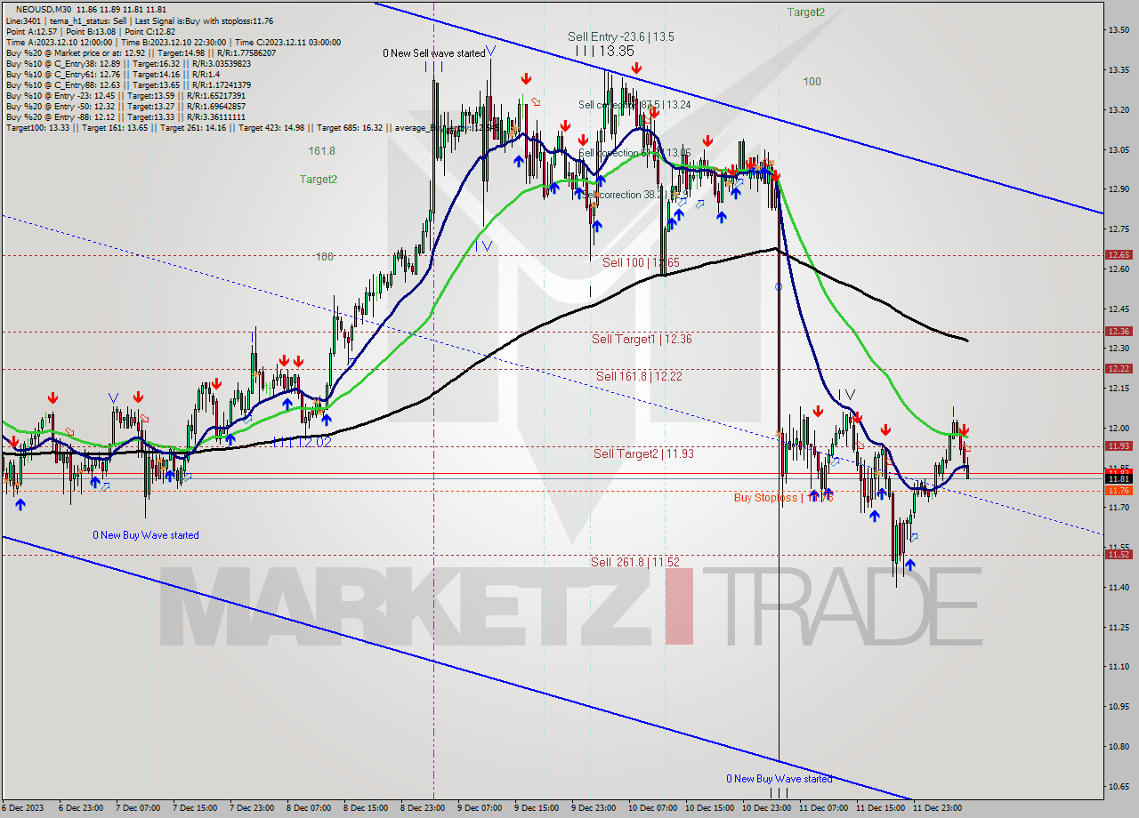 NEOUSD M30 Signal