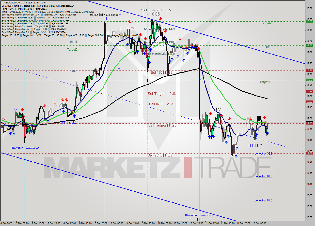 NEOUSD M30 Signal