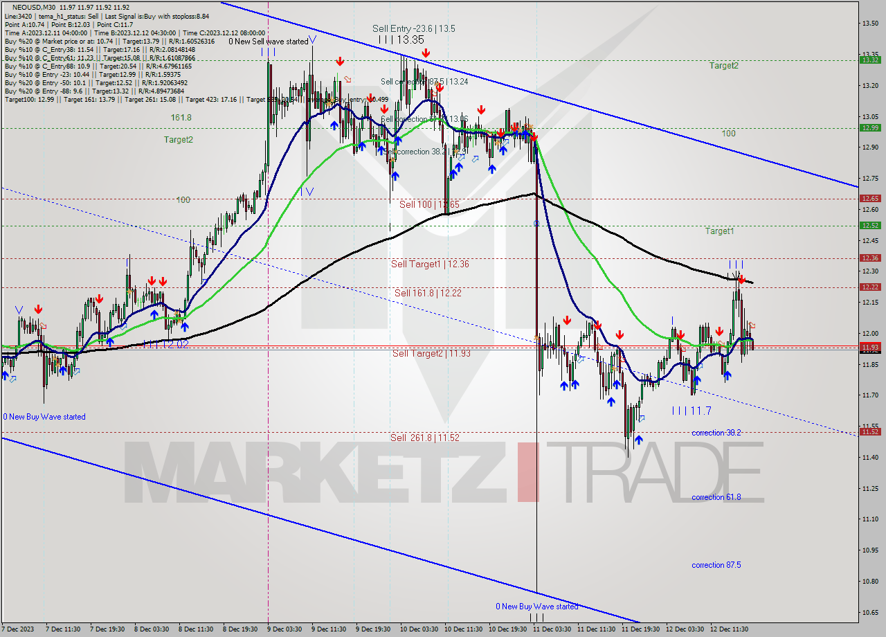 NEOUSD M30 Signal