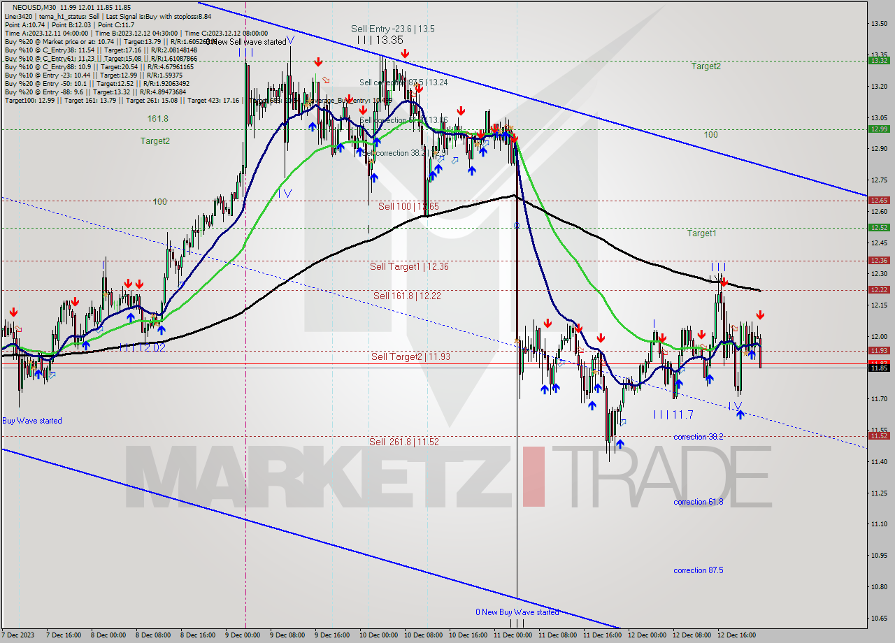 NEOUSD M30 Signal