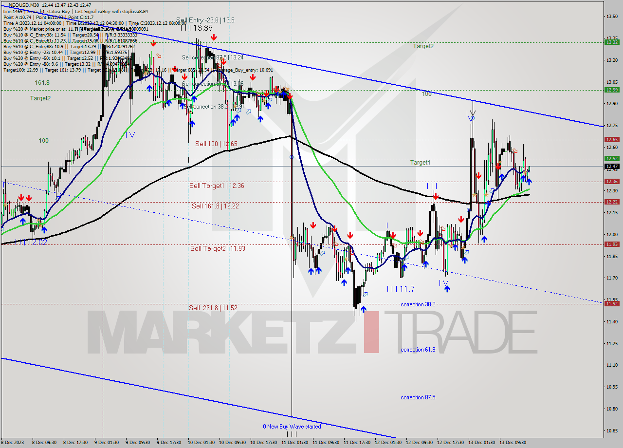 NEOUSD M30 Signal