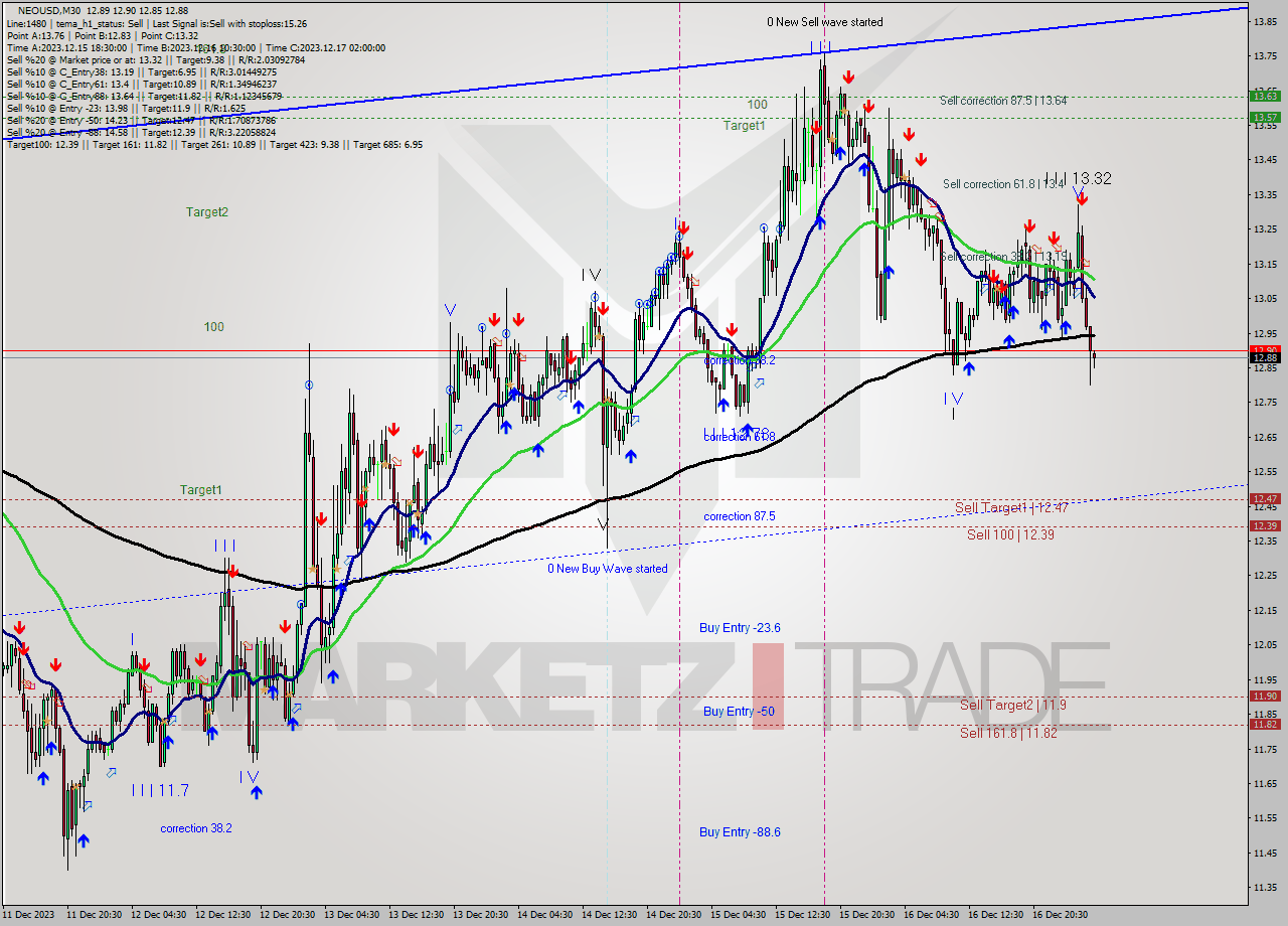 NEOUSD M30 Signal
