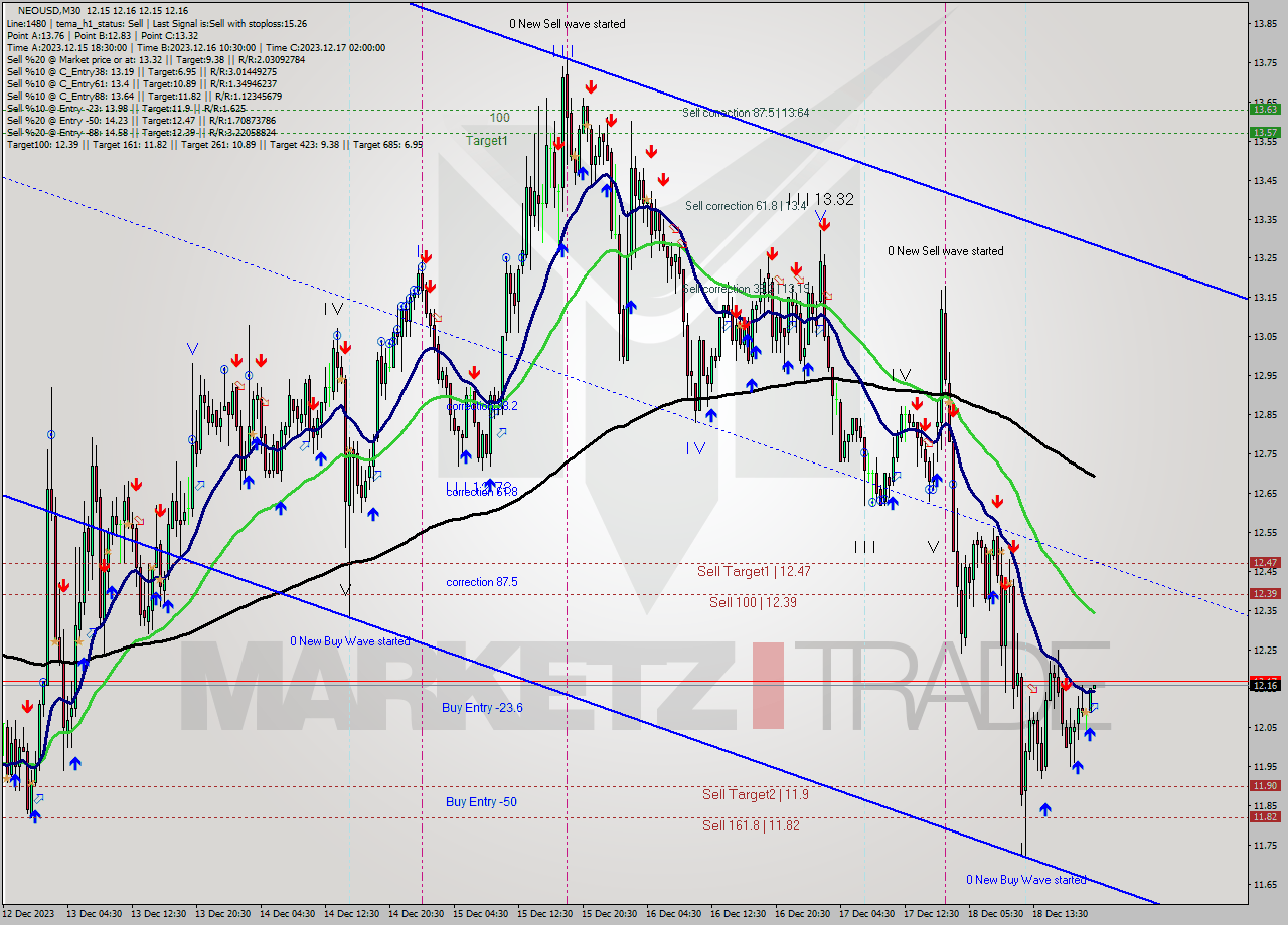 NEOUSD M30 Signal