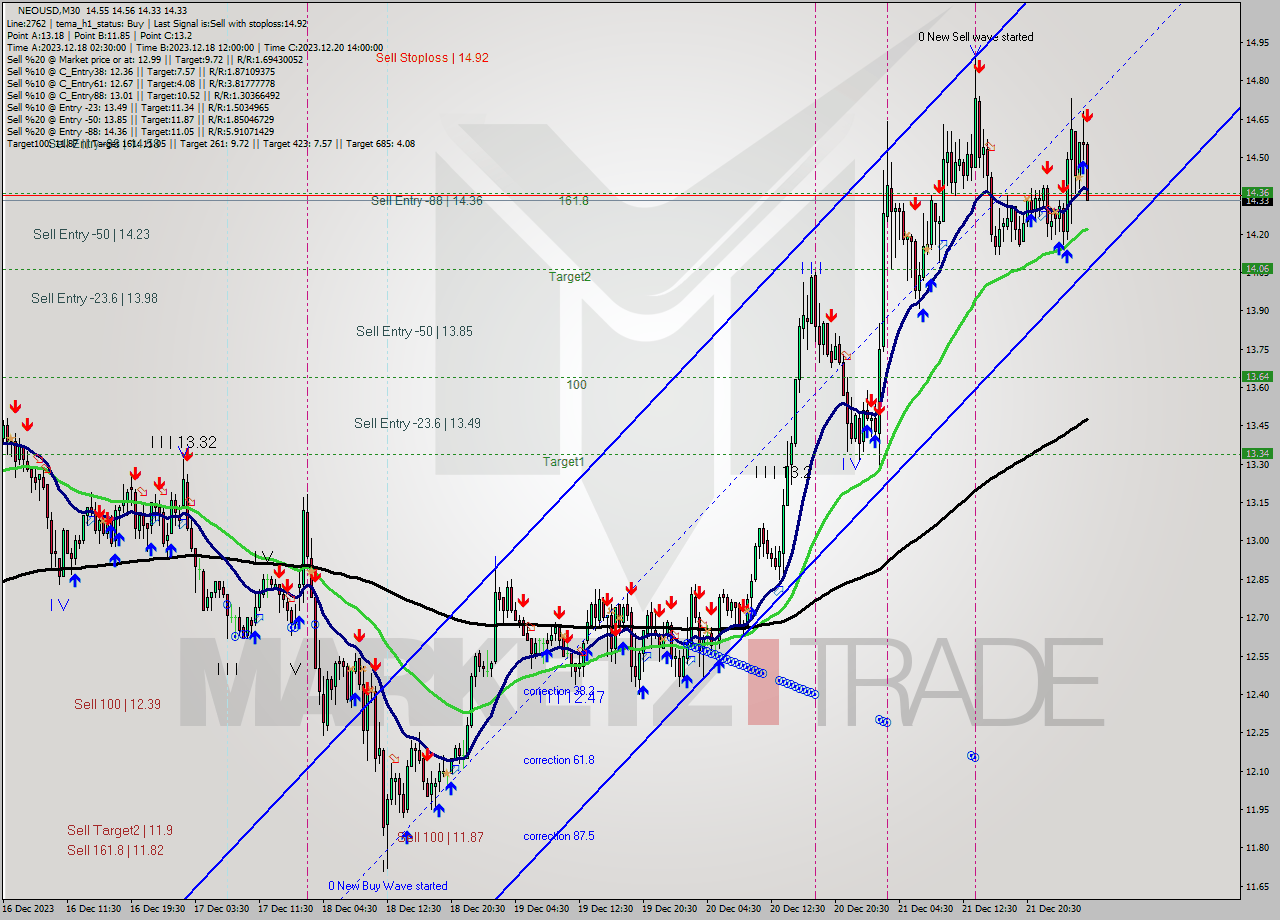 NEOUSD M30 Signal