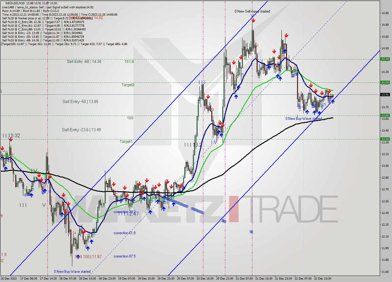NEOUSD M30 Signal