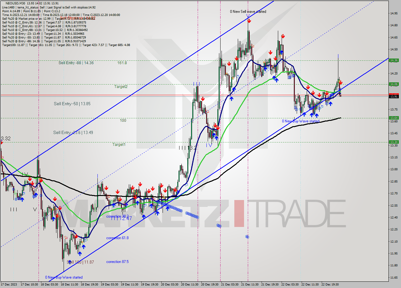 NEOUSD M30 Signal