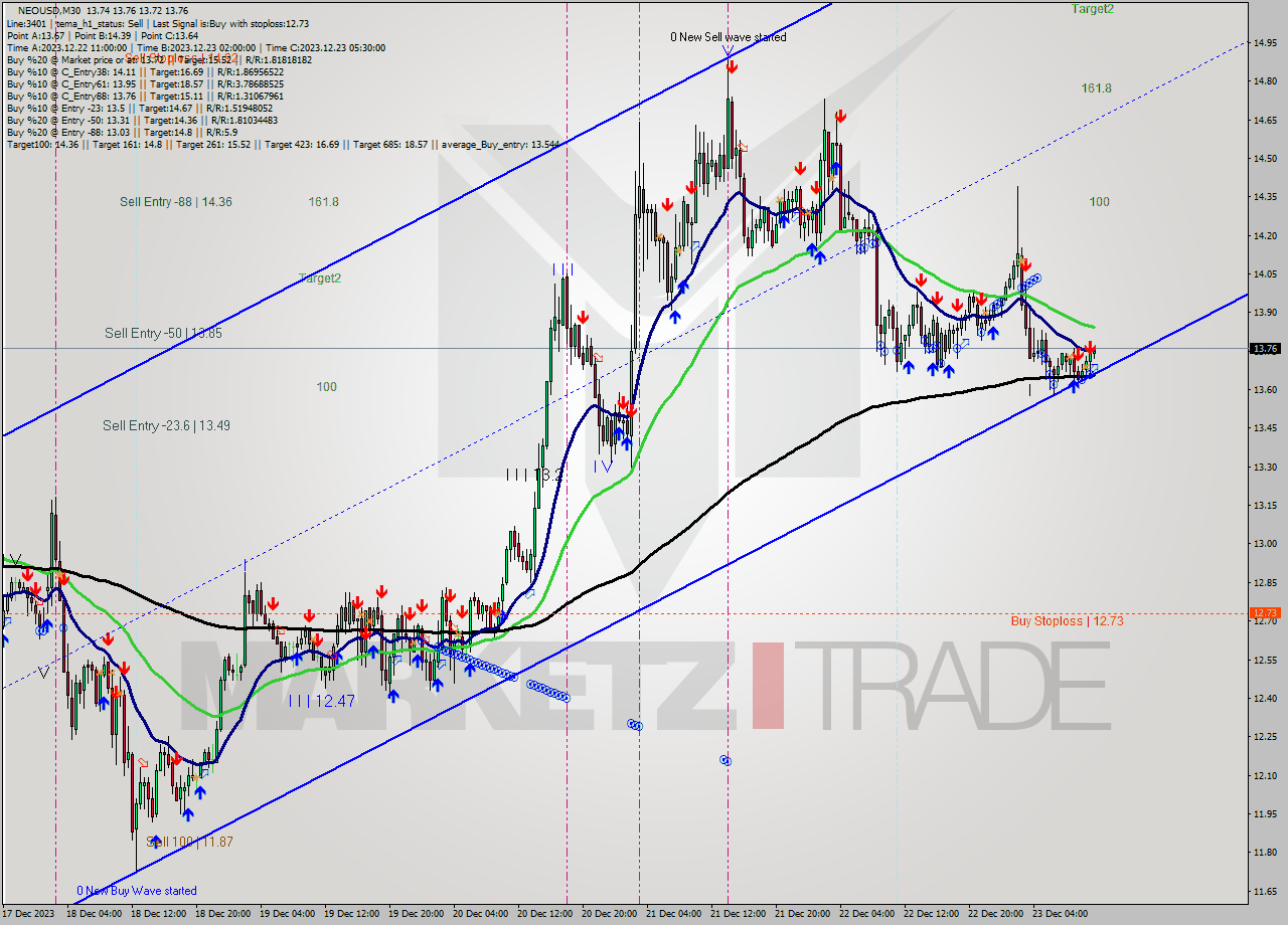 NEOUSD M30 Signal