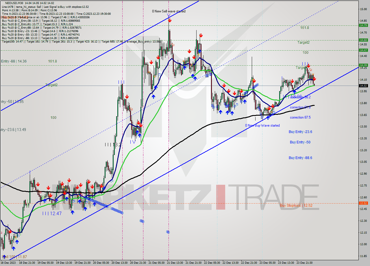 NEOUSD M30 Signal