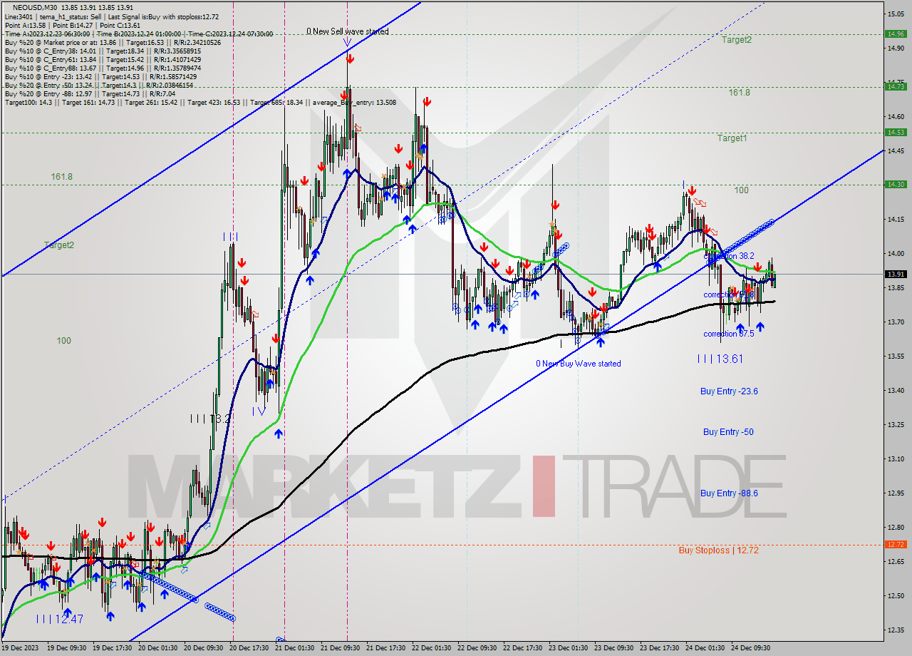 NEOUSD M30 Signal