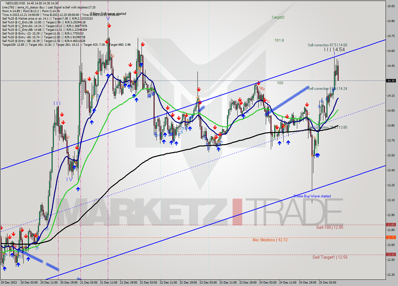 NEOUSD M30 Signal