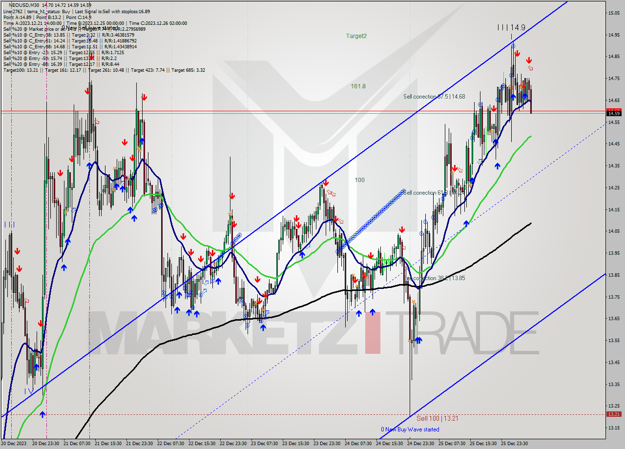 NEOUSD M30 Signal