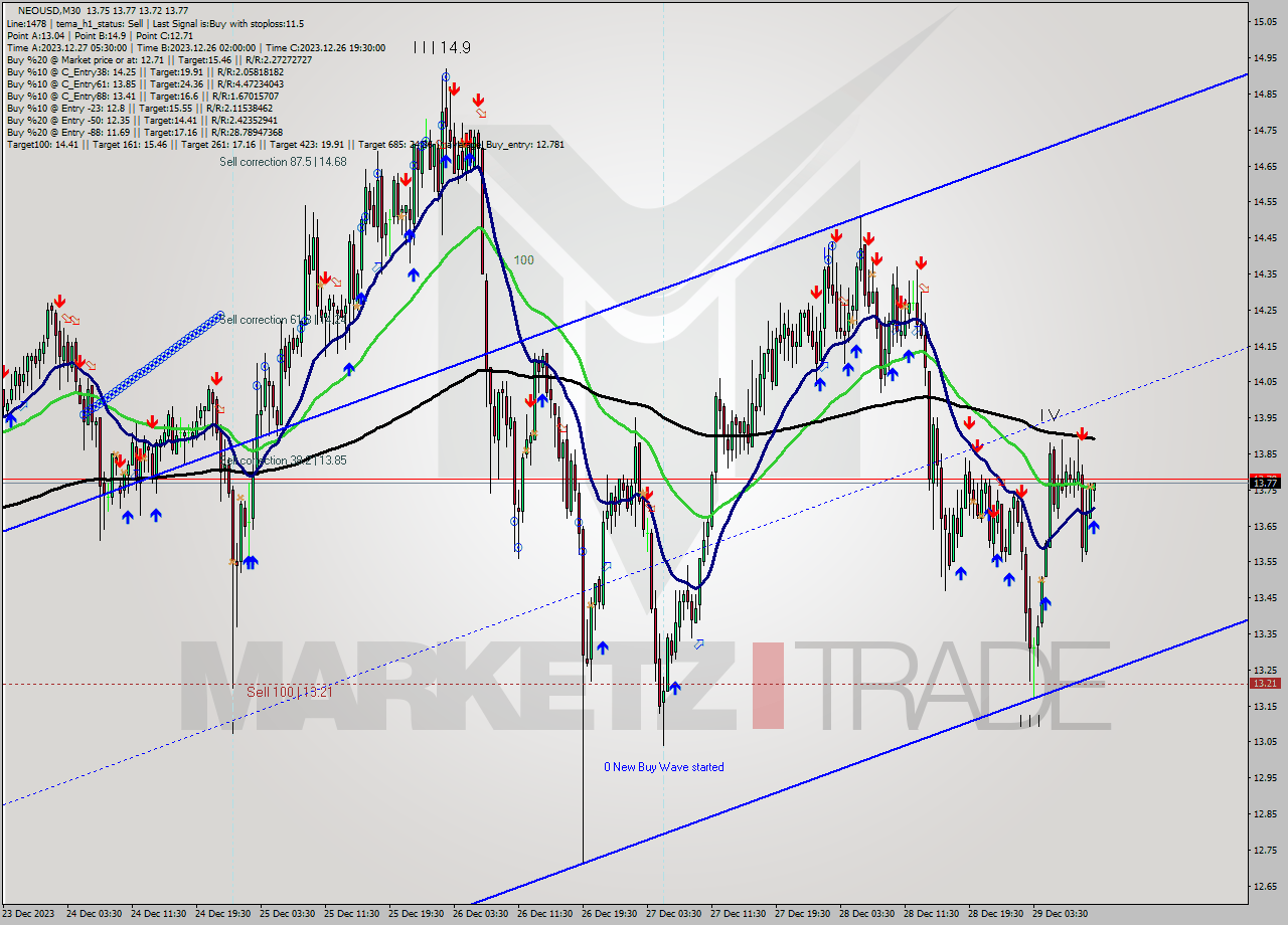 NEOUSD M30 Signal