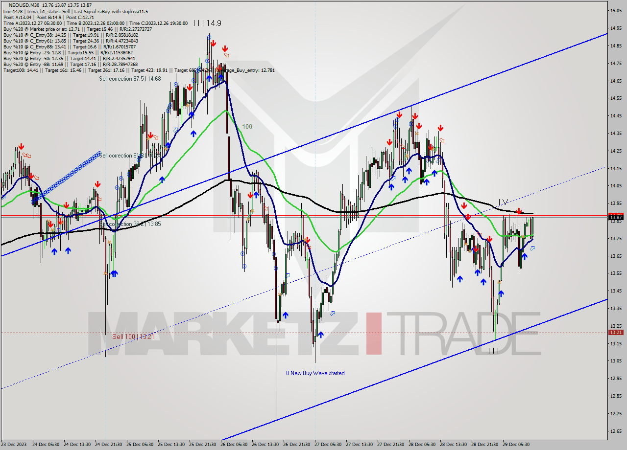 NEOUSD M30 Signal
