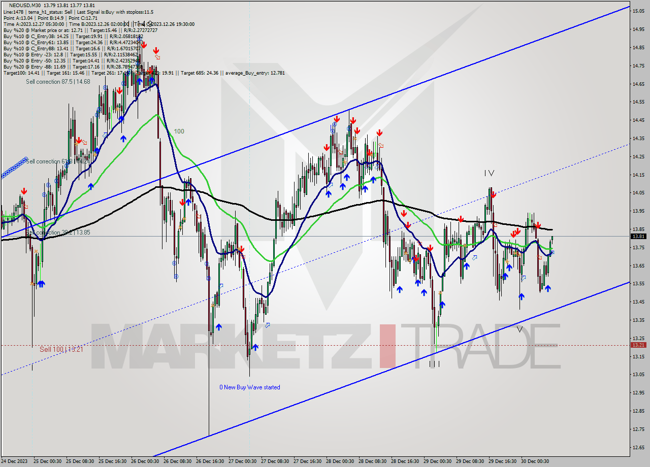 NEOUSD M30 Signal
