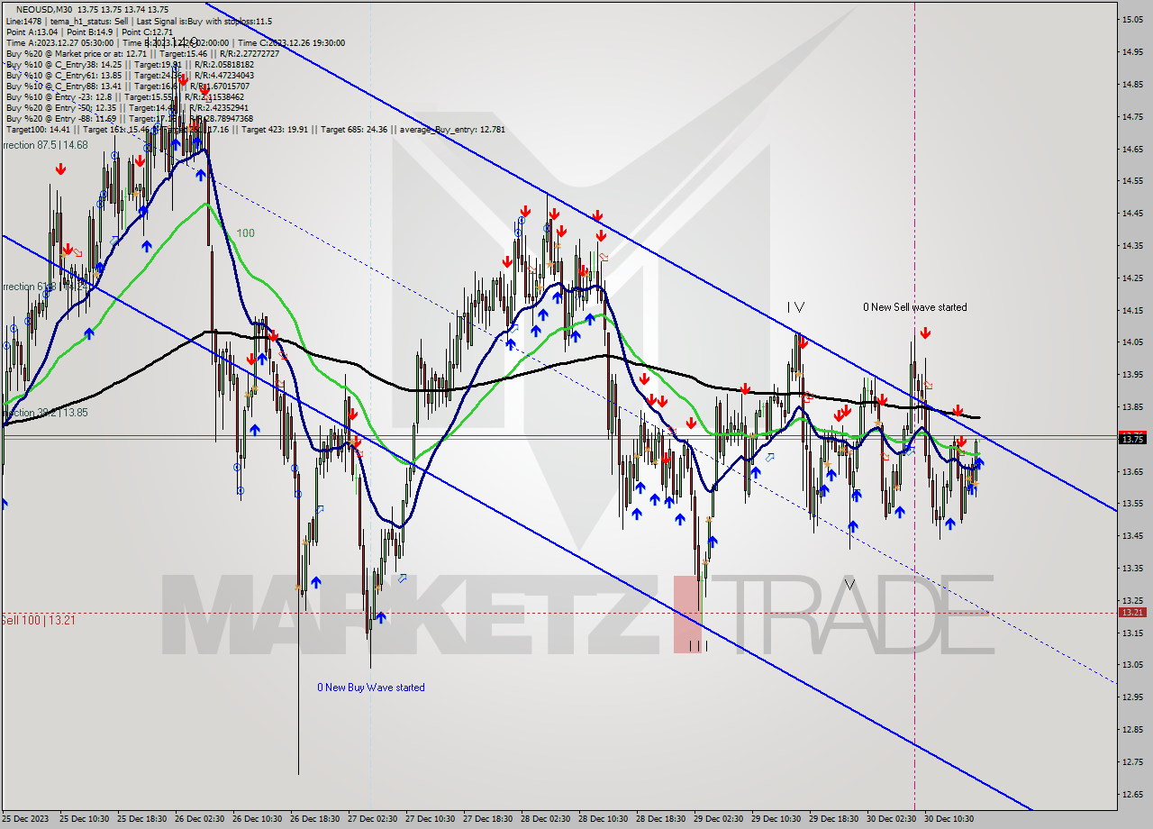 NEOUSD M30 Signal