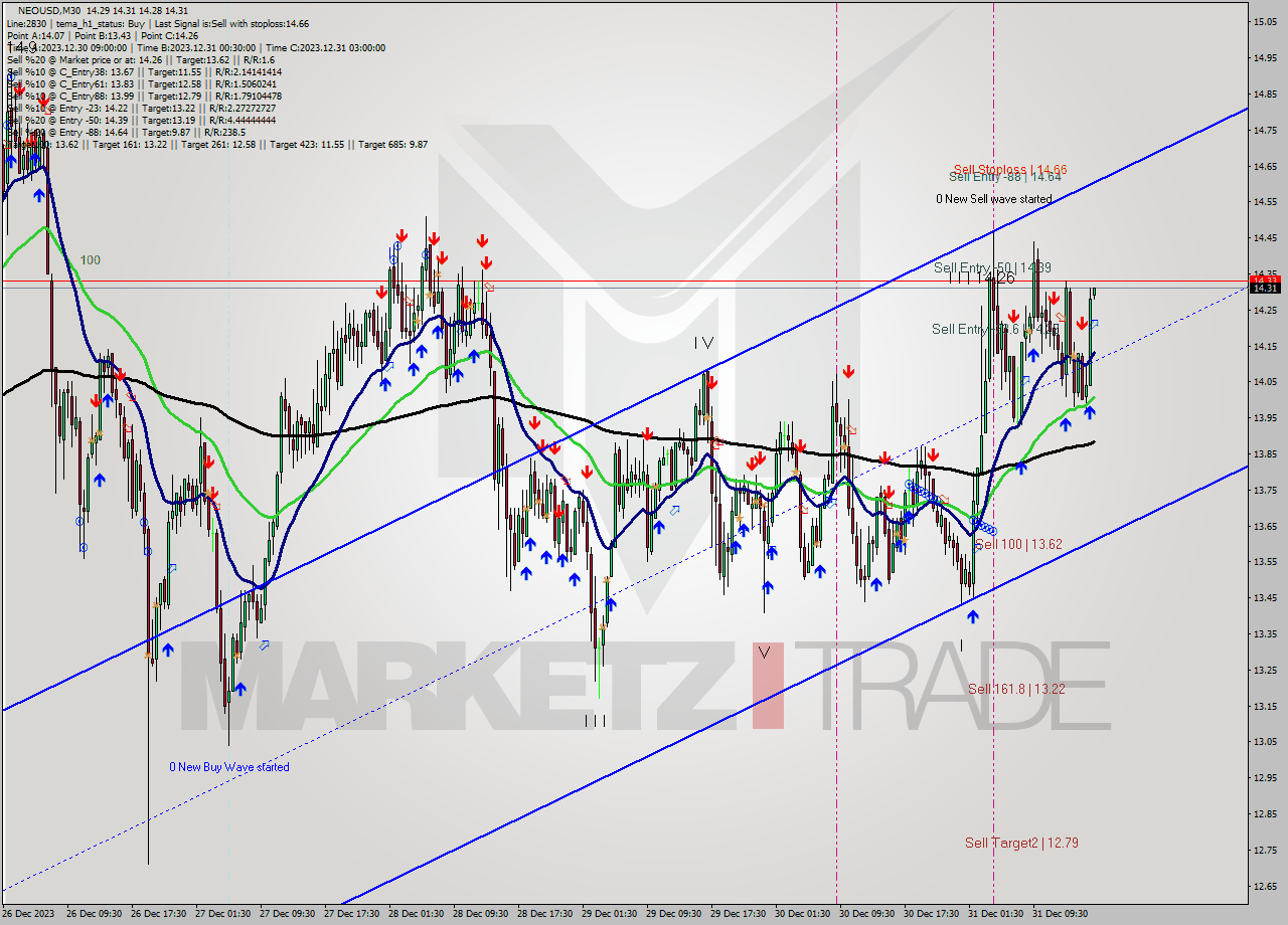 NEOUSD M30 Signal