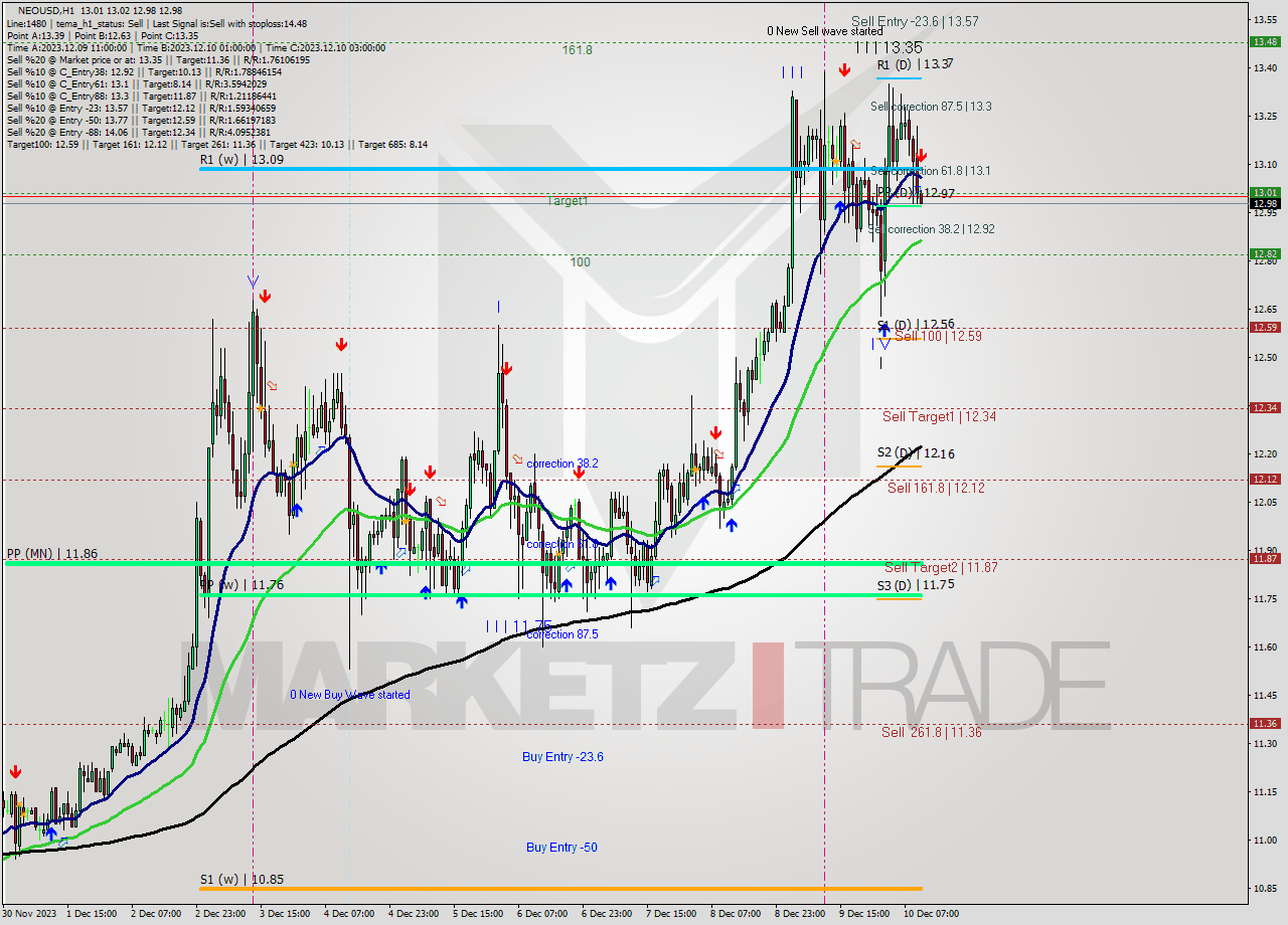 NEOUSD H1 Signal